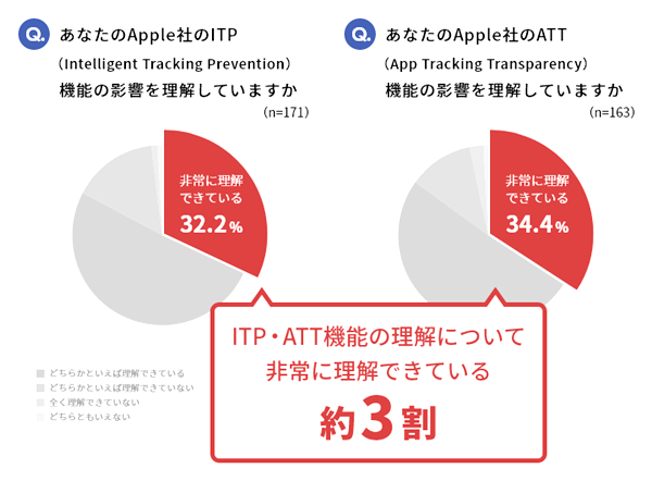 ITP・ATTについて「非常によく理解できている」人は約3割
