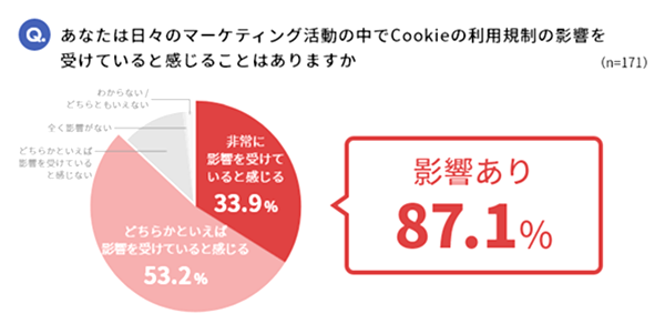 87％がCookie利用規制の影響を実感