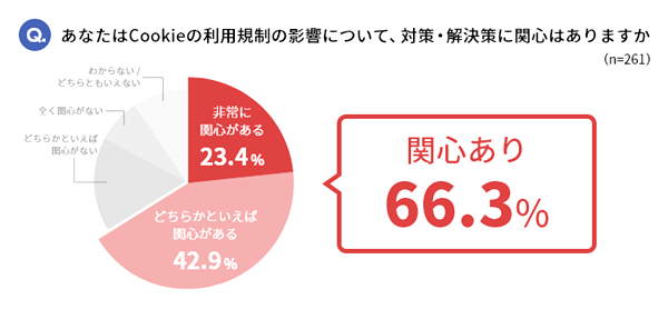 66%がCookie利用規制の対策に関心