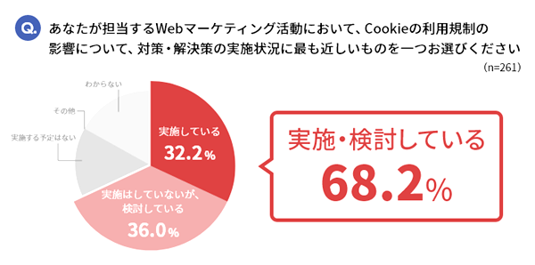 68%がCookie利用規制の対策を実施・検討中