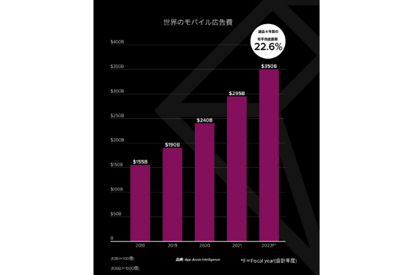 モバイル使用は1日あたり4.8時間