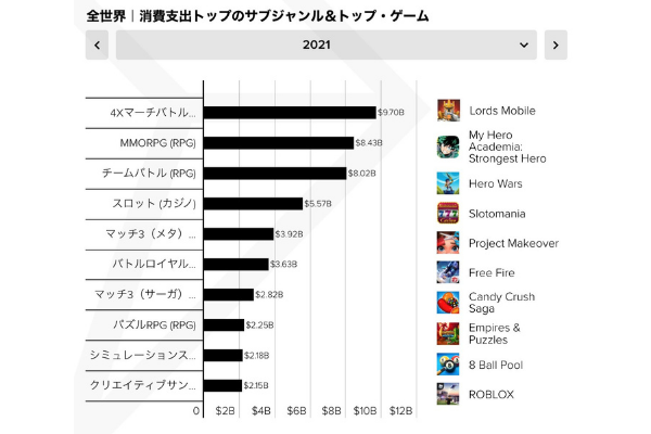 消費支出が1億ドル以上のアプリ数は20％増加
