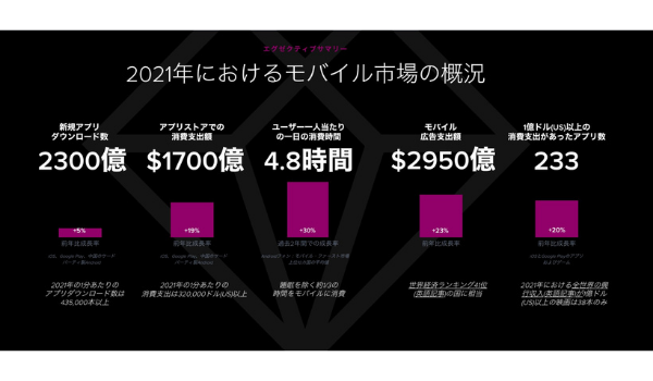 2021年のモバイル利用は1日あたり4.8時間で過去最高に、ショッピングアプリの利用時間は前年比18％増