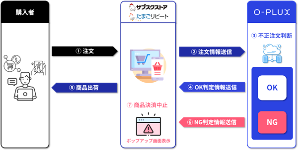 不正対策を短期間・低コストで利用可能に