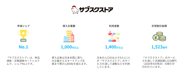 サブスクリプション支援サービス「サブスクストア」