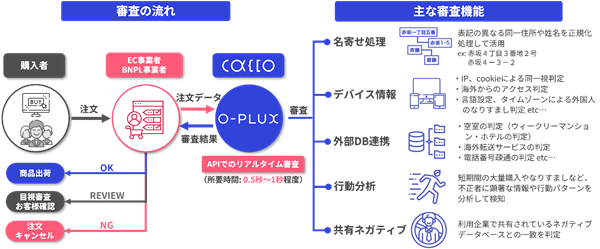 不正注文をリアルタイムに検知