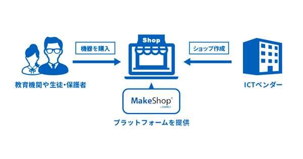  教育機関・生徒・保護者向けの専用ECサイトの構築を支援