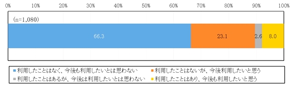 パーソナルデータ活用サービスの利用意向は約3割