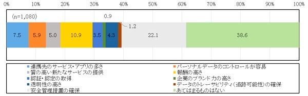 サービス選択の条件は「安全管理措置の確保」がトップ