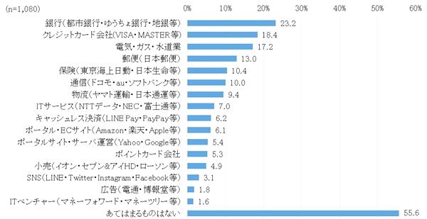 「安心して利用できる運営業態」の上位は金融・インフラ