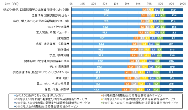 金融資産情報や位置情報は「どのような条件でも提供したくない」が6割超
