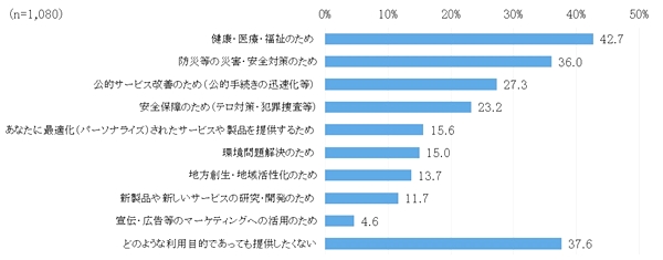 公共的な利用目的であればパーソナルデータを提供してもよいと考える人が増加