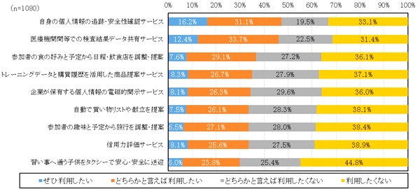  「自身の個人情報の追跡・安全性確認サービス」へのニーズがトップで5割弱