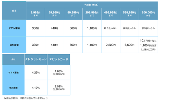 代金引換とは？ 導入する手順から料金まで比較｜ECのミカタ