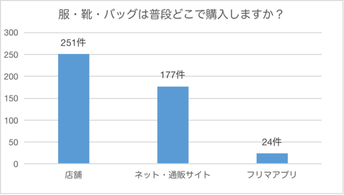 ネットや通販サイトでの購入は約6割