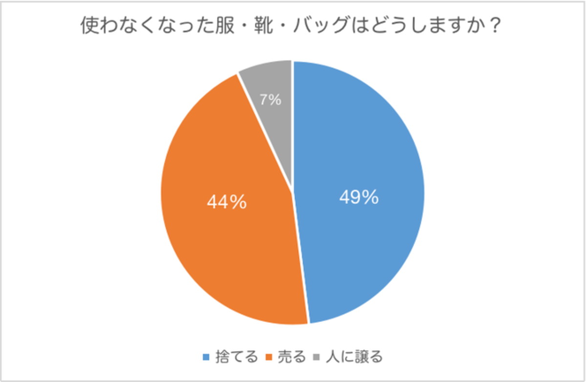 処分方法は「捨てる」と「売る」がほぼ同率