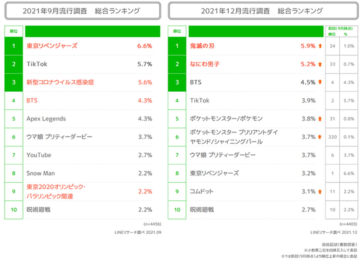 「鬼滅の刃」が再び1位に