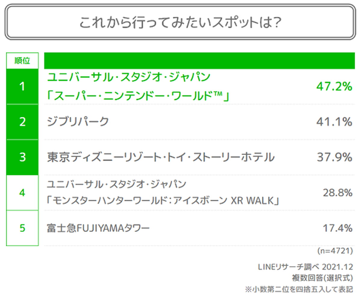 これから行きたいスポットは？