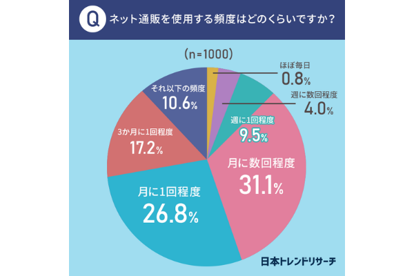 ネット通販の利用頻度は「月に数回程度」がトップ