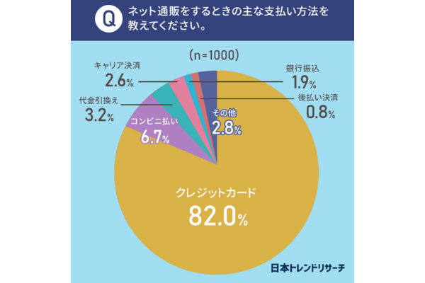 決済方法は「クレジットカード」が82.0％