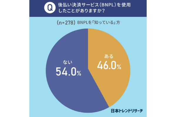 後払い決済を知っていても「利用したことがない」人が過半数