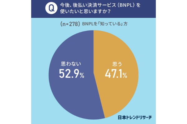 後払い決済を知っていても、過半数は「使いたいと思わない」
