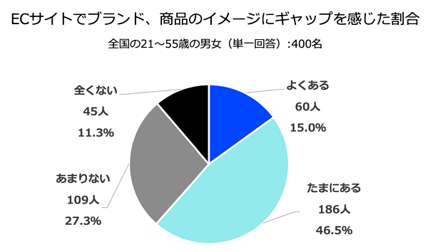 Webサイトでの体験にギャップを感じたことがある人は6割超