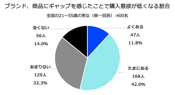 商品・ブランドにギャップを感じると今後の購入意欲が低下