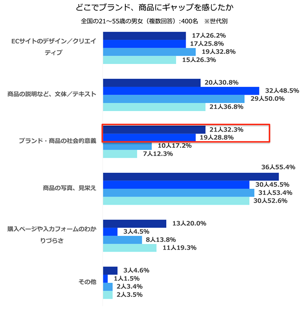 世代間で大きく差が出たのは「ブランド・商品の社会的意義」