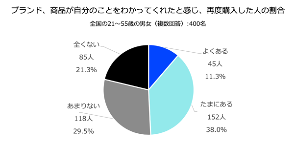 約半数が「ブランドが自分のことをわかってくれている」と感じ再購入