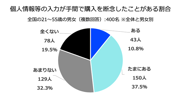 個人情報等の入力が手間で購入を断念したことがある人は48.3％