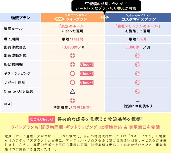 出荷量変動にも柔軟に対応