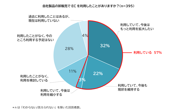 物販系卸販売でのEC利用率は57％