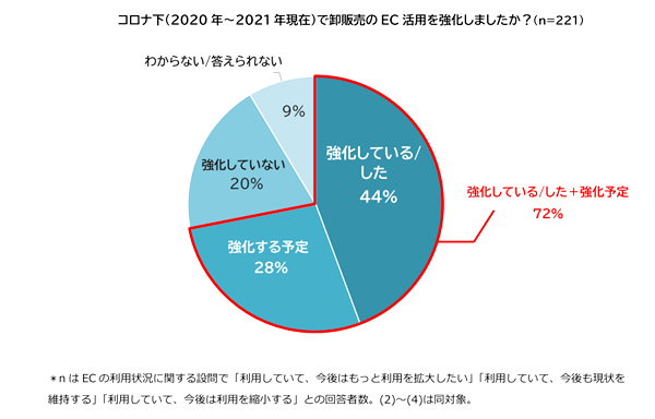  44％がコロナ禍でEC活用を強化、「強化予定」も含めると7割超え