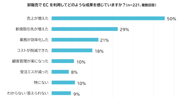  EC利用の成果は「売上が増えた」がトップで50％