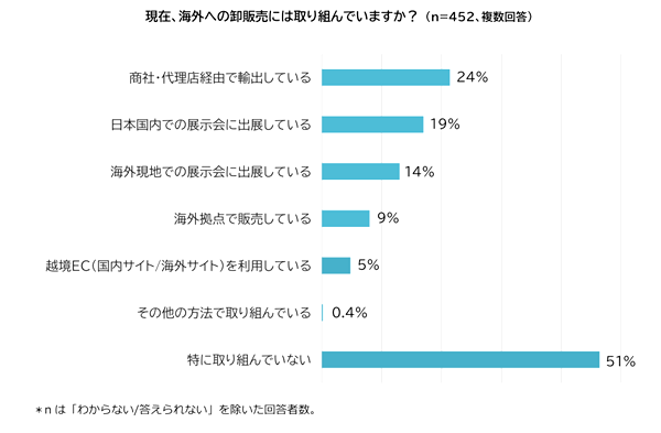 海外への卸販売に取り組んでいるのは49％