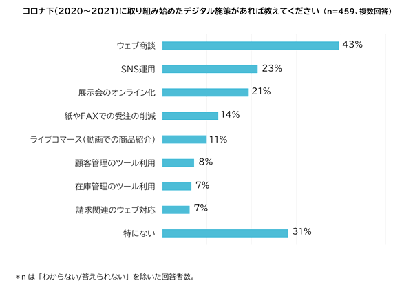 コロナ禍で取り組み始めたデジタル施策は「ウェブ商談」
