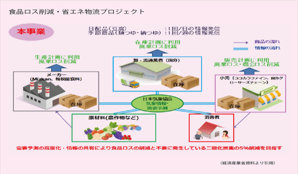 天気予報で物流を変える「食品ロス削減・省エネ物流プロジェクト」がスタート