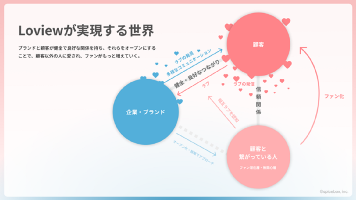 Loviewの特徴