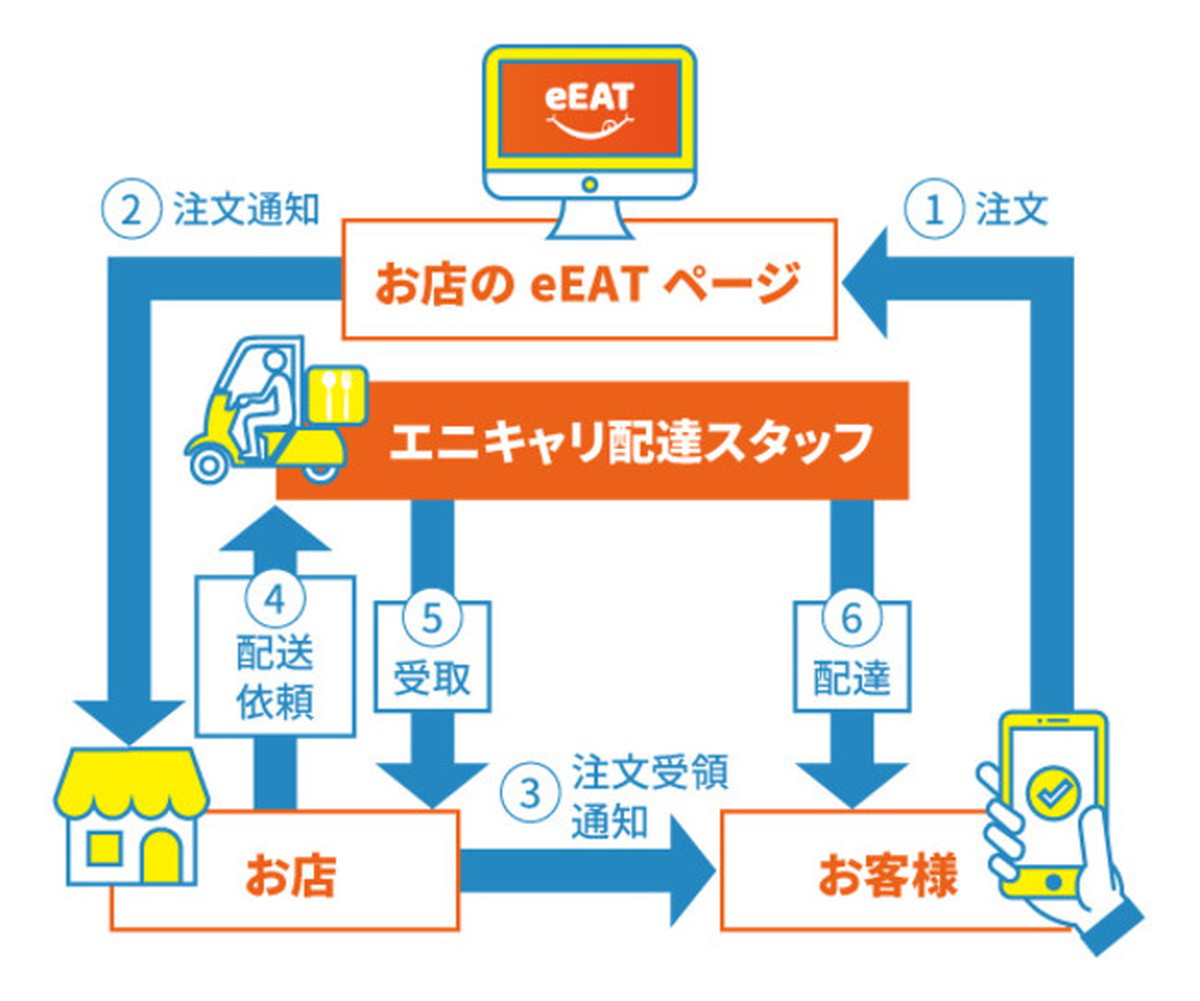 「eEAT」における配達代行の特徴