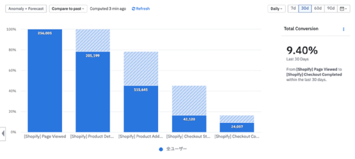 消費者行動の把握における課題