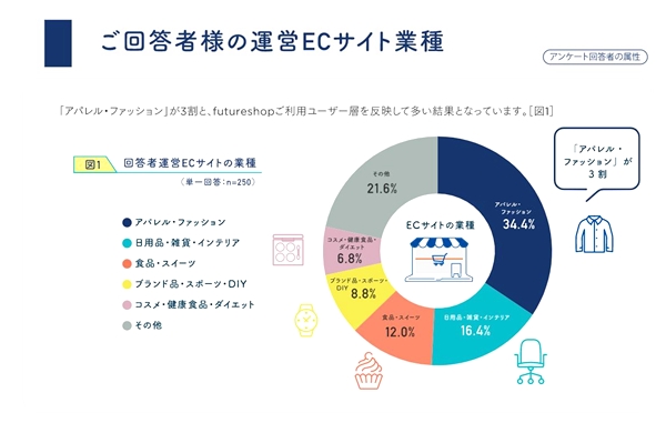 回答者のECサイト業種は「アパレル・ファッション」が3割超