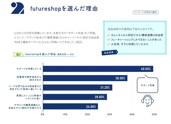 futureshopを選んだ理由トップは「サポートの充実」