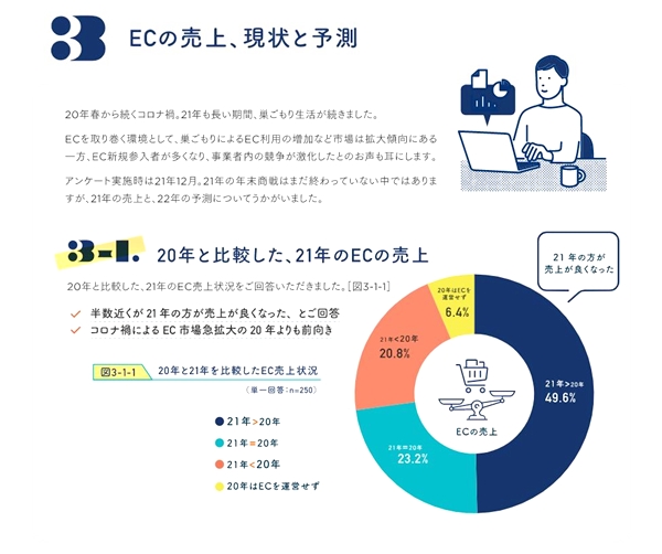 約半数が「2021年は2020年より売上が良くなった」