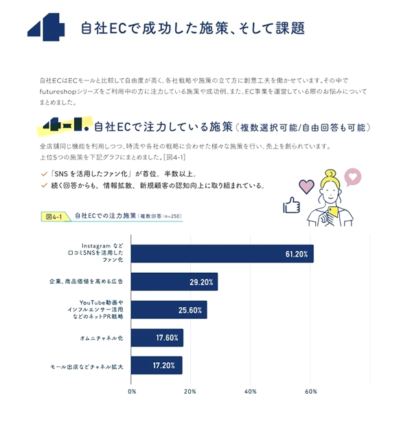 注力している施策は「口コミSNSを活用したファン化」が6割超