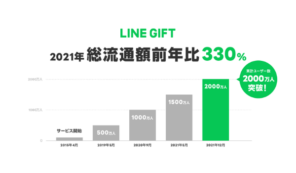 LINEギフト、2021年の総流通額が前年比330％。累計ユーザー数は2,000万人を突破