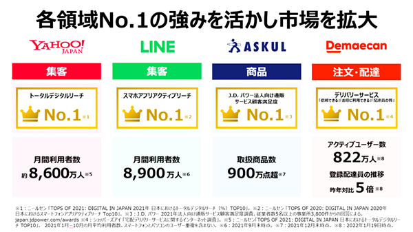 実証実験では2ヵ月で月間注文数が10倍に