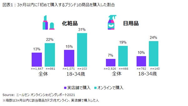 ECでは過去に購入したことのないブランドを購入する割合が高い
