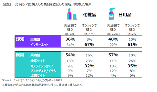 実店舗での購入においてもオンラインの重要性が高まる