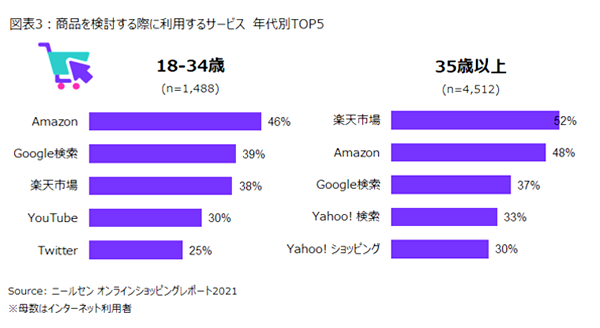 ターゲットの属性によって活用すべきプラットフォームが異なる
